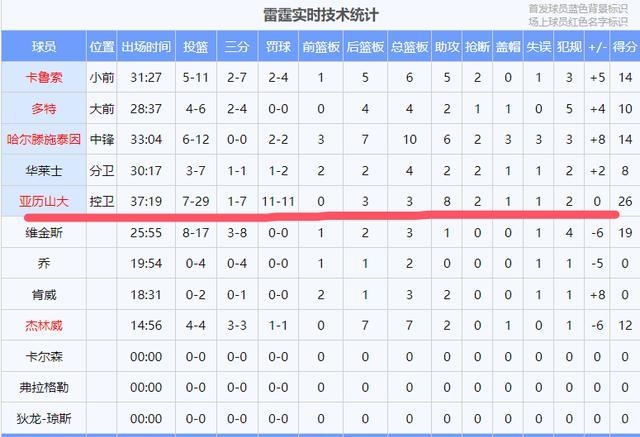 关于里程碑夜俄克拉荷马雷霆外线爆发；NBA常规赛今夜刷纪录；信心回归；赛程密集仍需轮换的信息-AYX SPORTS